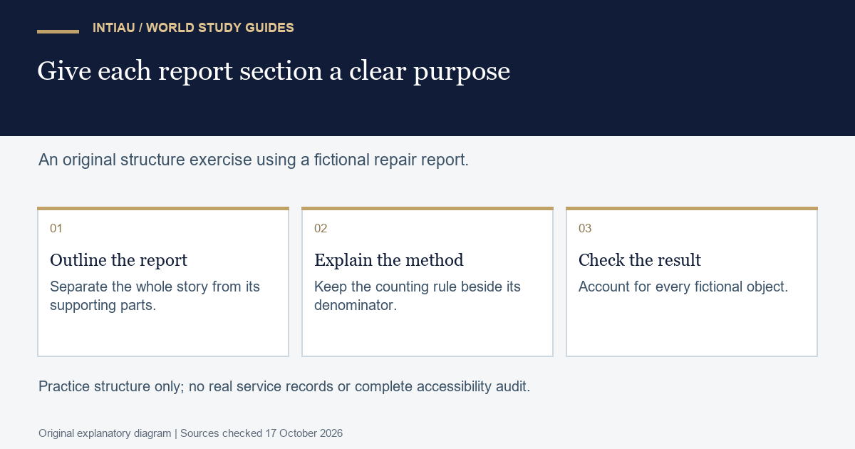 Three cards connect the outline, counting method and checked result of a fictional report in an original semantic structure exercise.