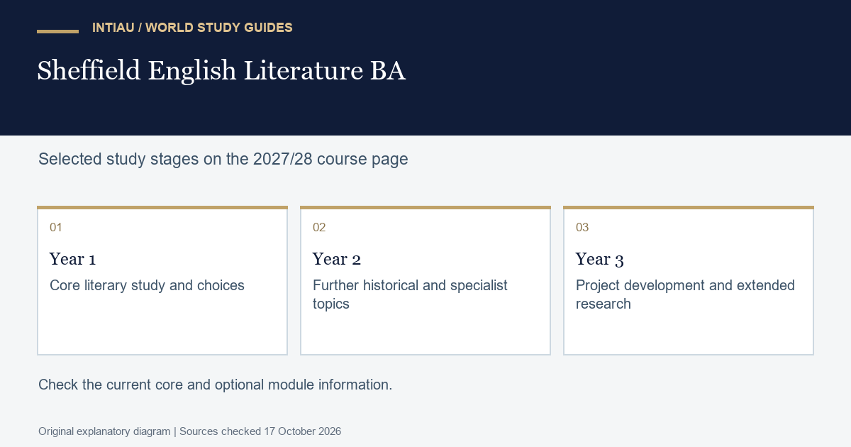Three cards connect literary foundations, more focused topics and research development, with the official module information kept beside the selected map.