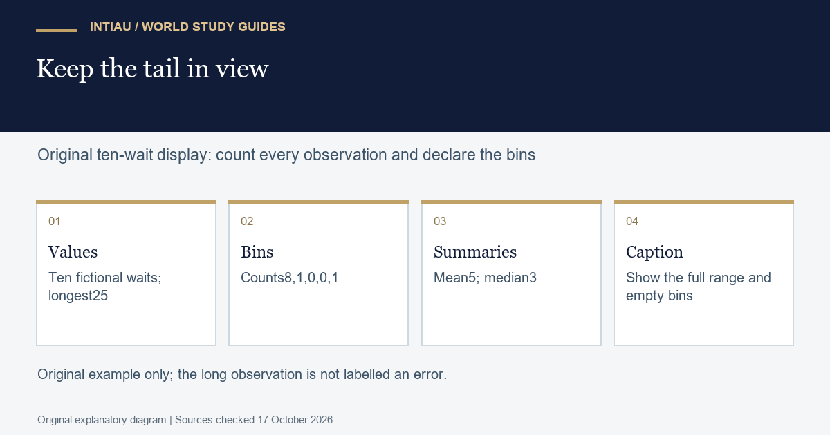 Four cards retain a fictional long waiting time, reconcile five histogram bins and compare mean and median with an honest caption.