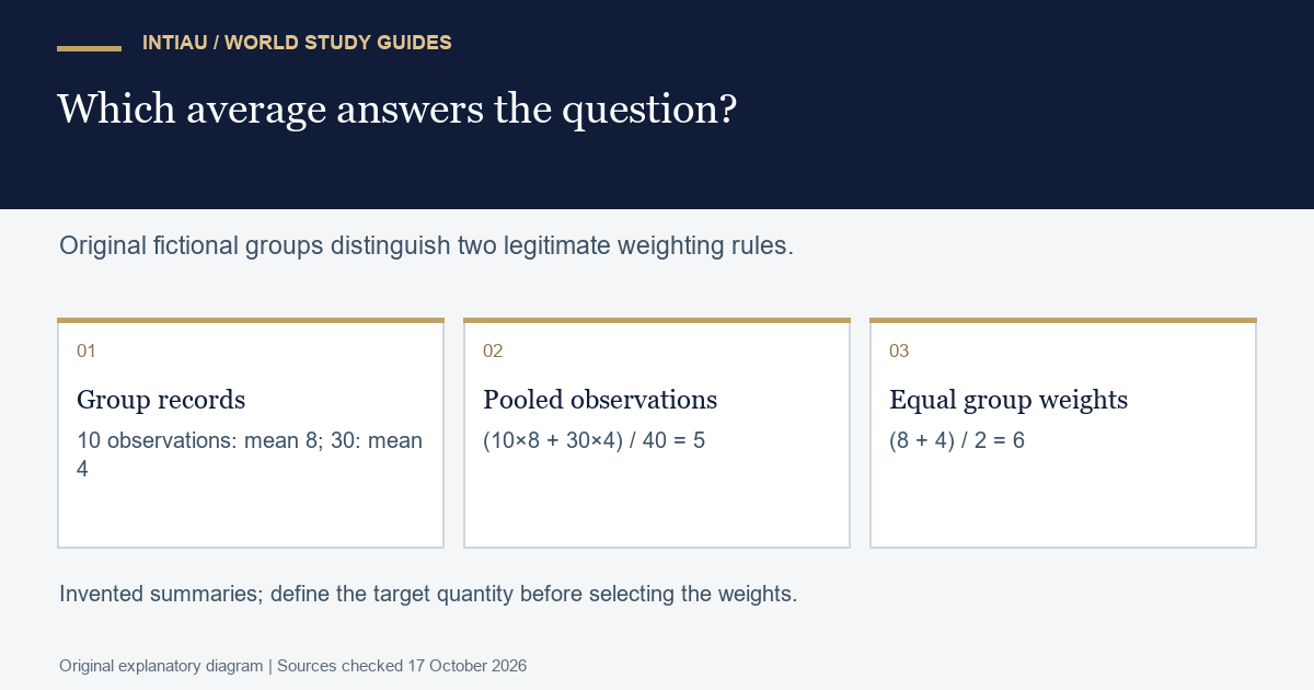 Three cards compare fictional group means and explain why pooling observations differs from giving each group summary the same weight.