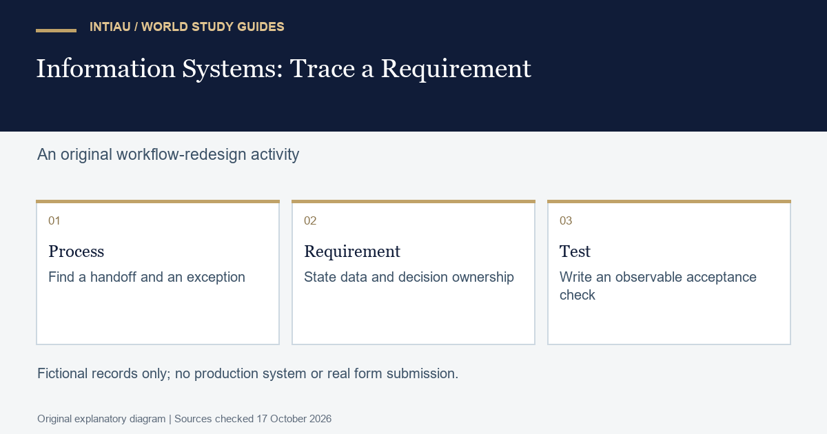 Three cards connect a fictional process handoff with an explicit requirement and an acceptance check, preserving an exception path alongside the normal workflow.