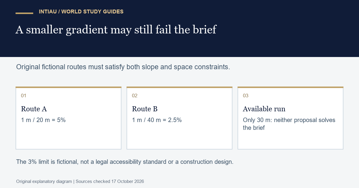 Three cards compare fictional route gradients and show that a gentler route can still fail a separate available-space constraint.