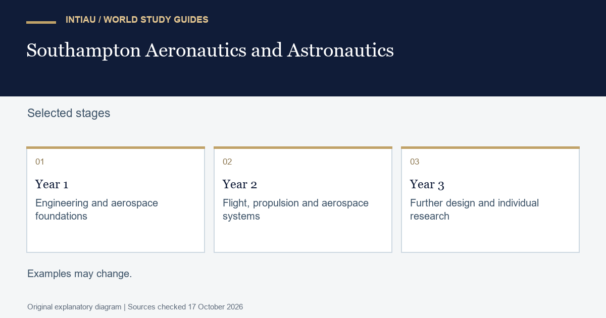 Three connected cards move from engineering foundations towards aerospace systems and a final investigation, keeping module examples separate from guaranteed timetables.