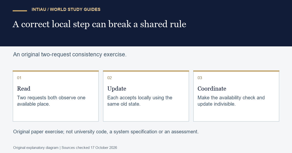 Three connected cards show two requests reading one available place, accepting independently and requiring a coordinated check to preserve the stated rule.