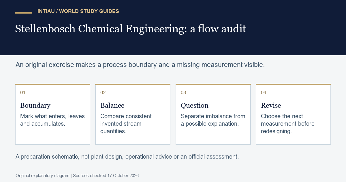 Four cards trace a fictional process boundary, an illustrative material balance, an unresolved discrepancy and a proposed measurement before revision.