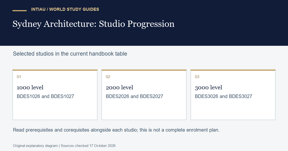 Connected cards show a learner moving from initial preparation through focused practice to a final project, with decisions checked between stages.