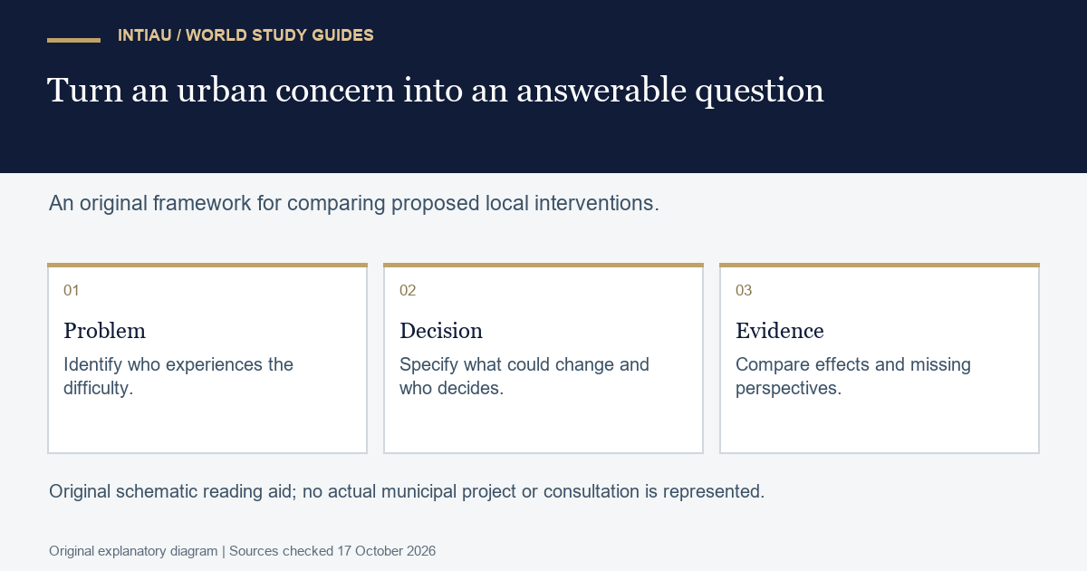 Three cards connect an urban concern with a decision and evidence, leaving room for different residents’ experiences and uncertain effects.