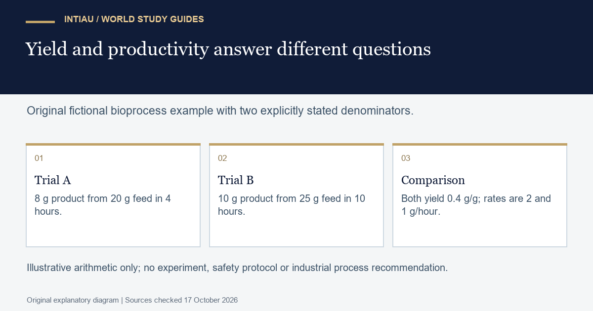 Original diagram comparing fictional product yield and hourly production to show how equal feed efficiency can accompany different production rates.