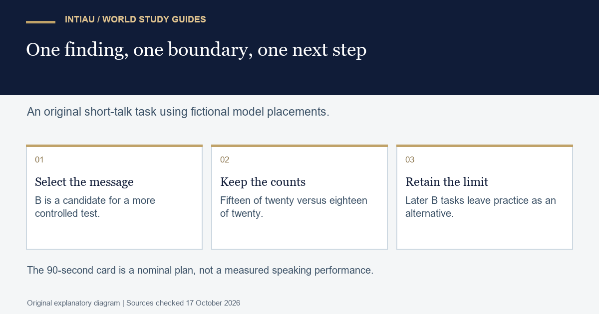 Three cards focus a fictional technical talk on a central message, exact task counts and an order boundary leading to a limited next decision.