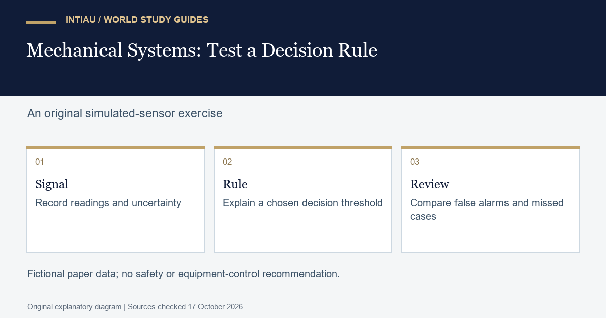 Three cards connect simulated sensor readings with a stated threshold and an error review, keeping the decision rule separate from the signal.
