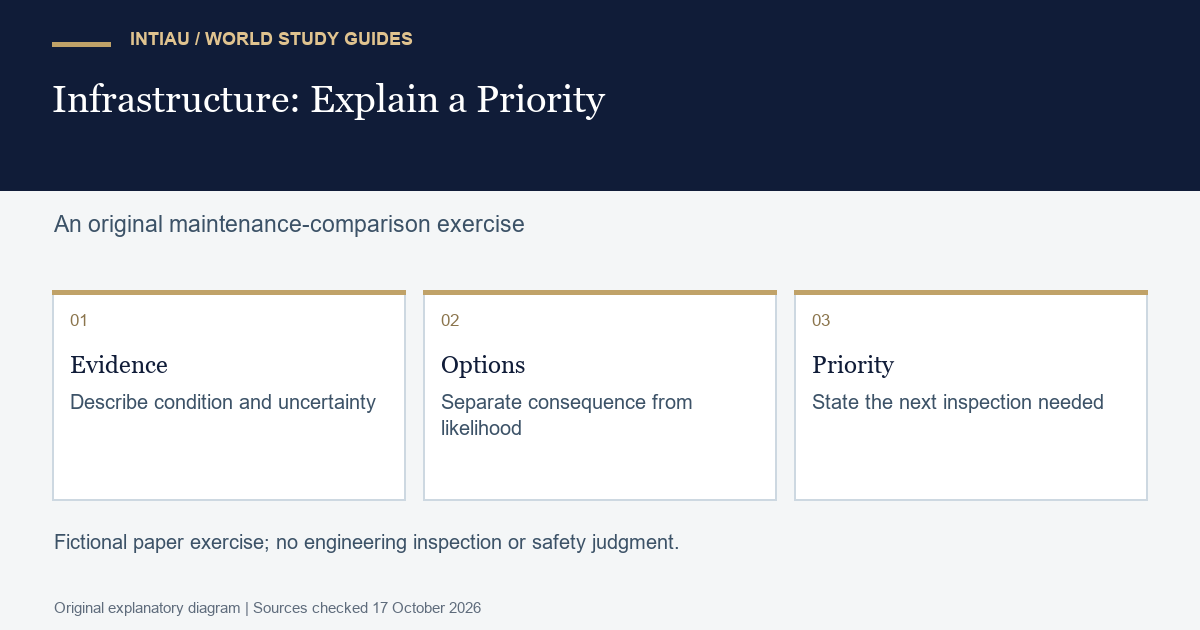 Three cards connect fictional condition evidence with consequence and likelihood comparisons, ending in a qualified priority and a request for further inspection.