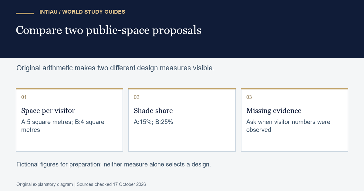 Three cards compare space per visitor and shade in two fictional squares, then identify the need for time-specific observations.