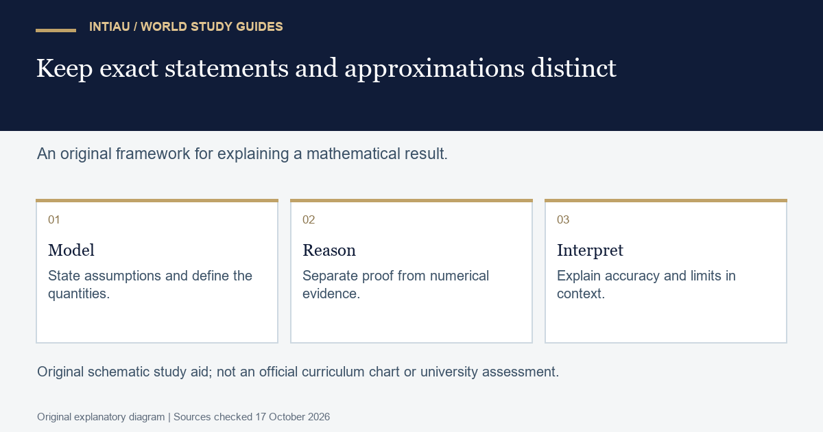 Three cards separate modelling, reasoning and interpretation, illustrating how to explain a mathematical result without confusing a calculation with a proof.