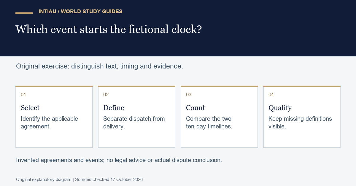 Four cards select an invented agreement, distinguish dispatch and delivery, compare two deadline timelines, and retain an unresolved definition or evidence question.