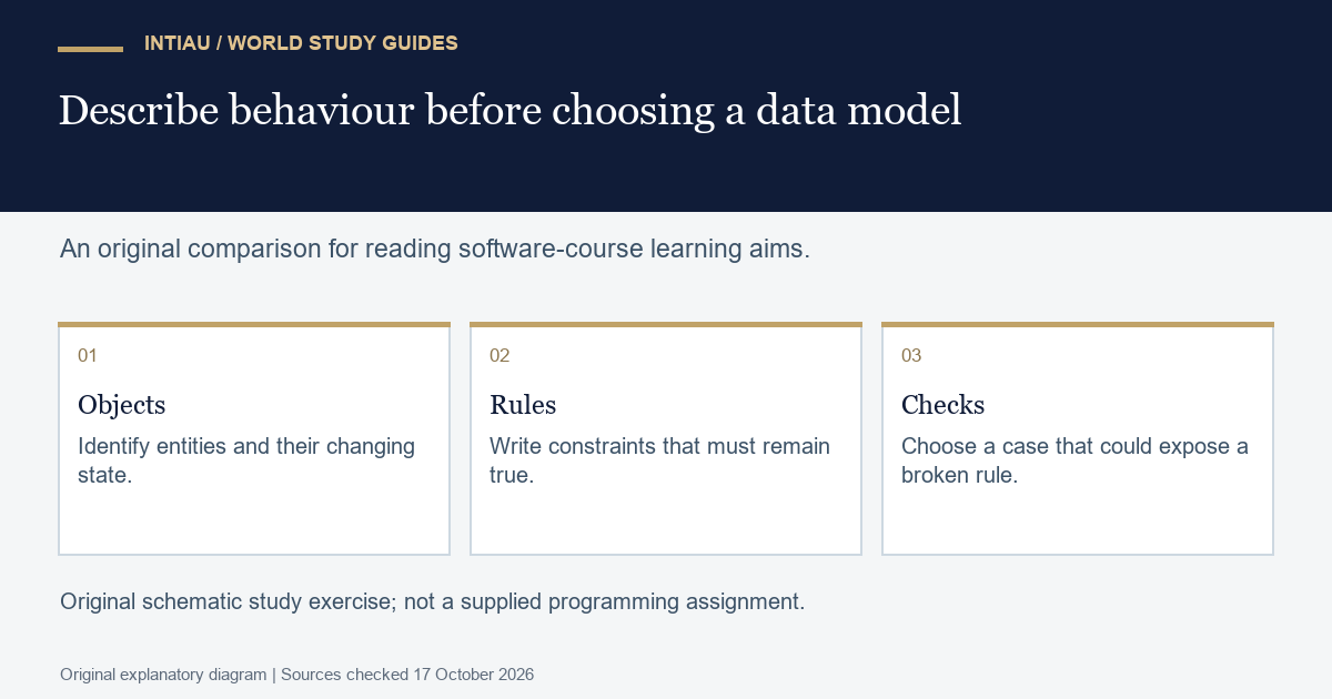 Three cards relate objects, rules and checks, illustrating how a small software model can be examined without supplying a complete implementation.