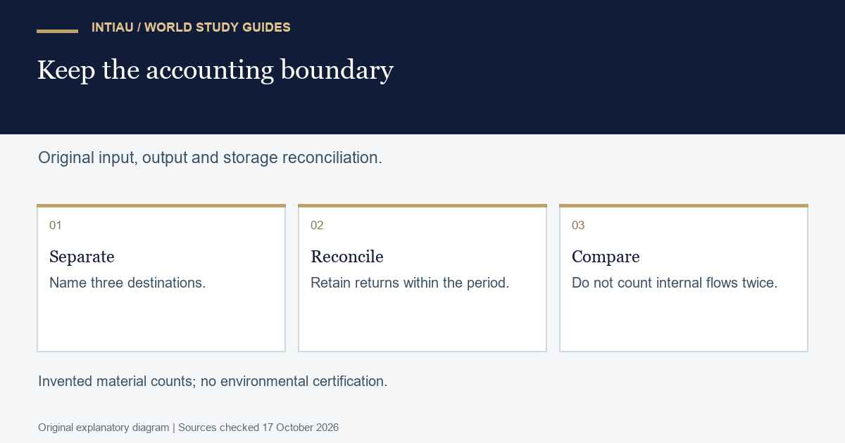 Three cards separate fictional material destinations, reconcile a returned output, and prevent an internal flow from becoming a new external input.