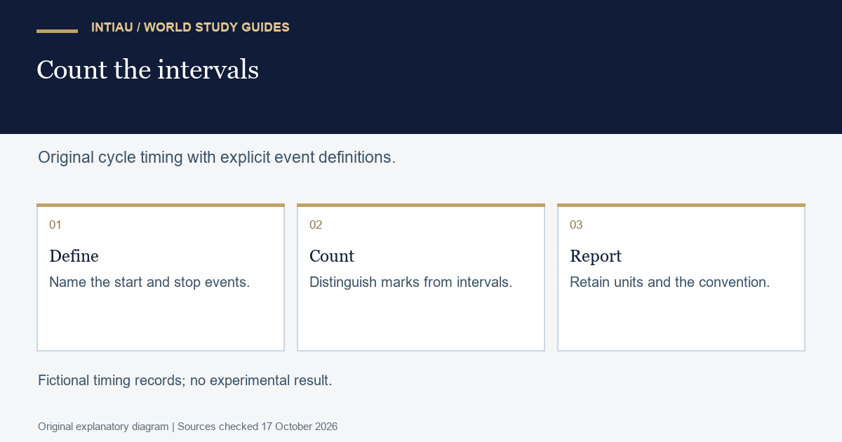 Three cards define fictional timing events, distinguish interval counts from event marks, and report a period with its units and assumptions.