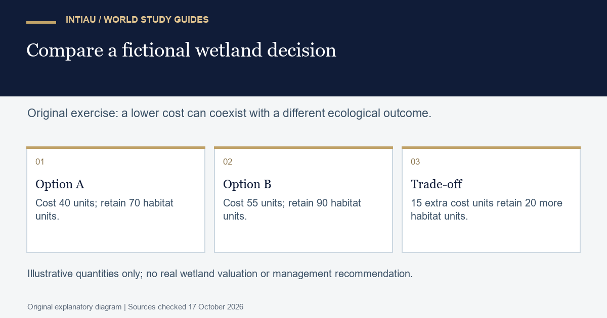 Original three-card diagram comparing fictional wetland options by cost and habitat retained without combining unlike units into one score.