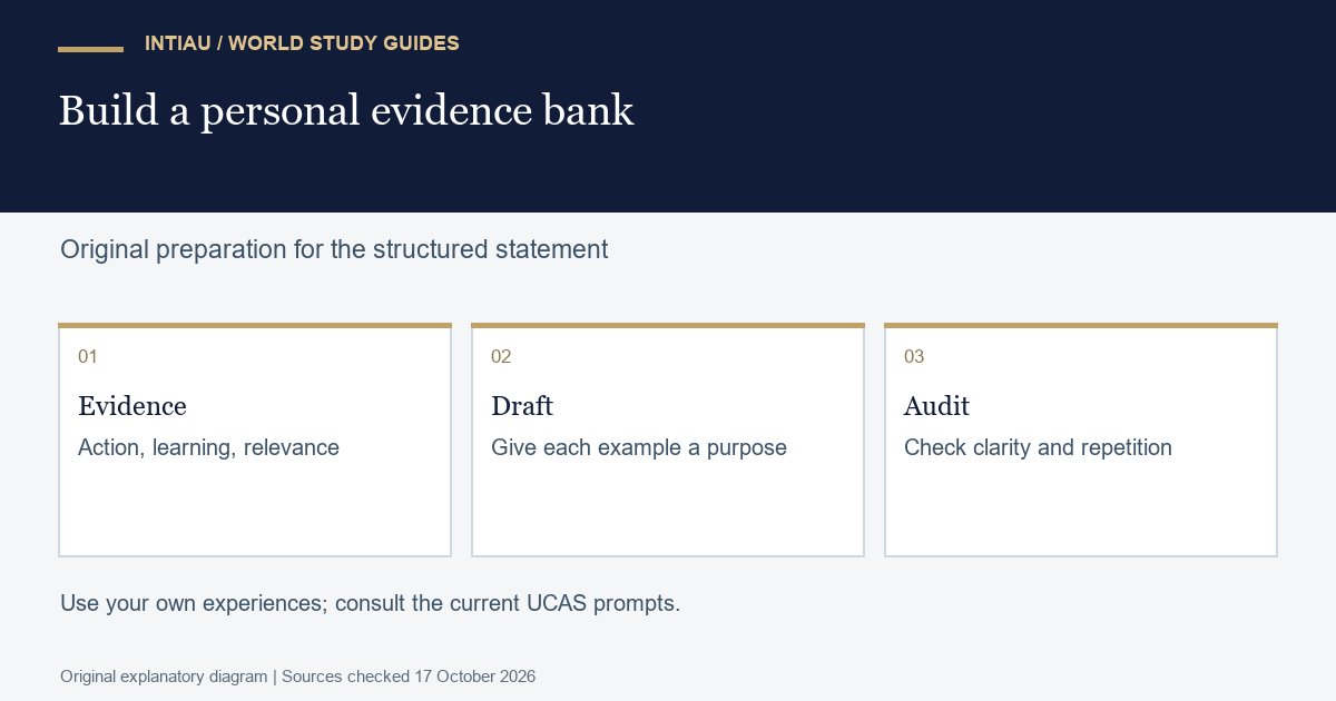 Three original schematic cards help an applicant organise personal evidence, draft distinct explanations and check clarity without copying a model statement.