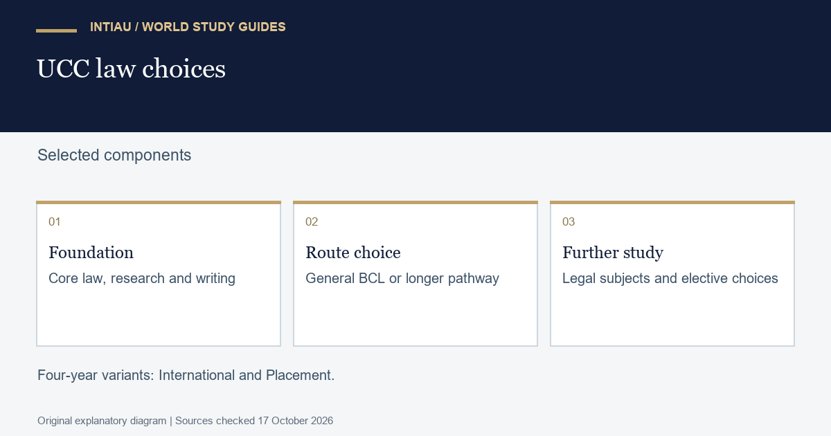 Three connected cards separate legal foundations from a pathway decision and further study, without implying a placement for every student.