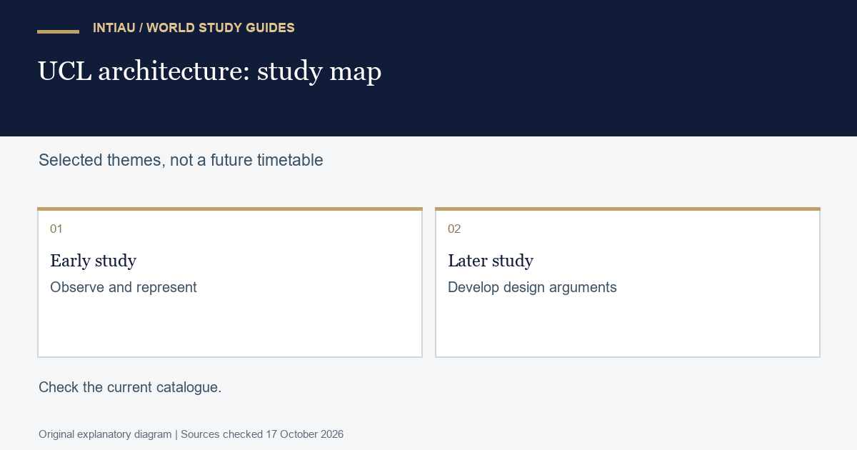 Two original schematic cards guide a reader from early observation and representation towards the development of a supported design argument.