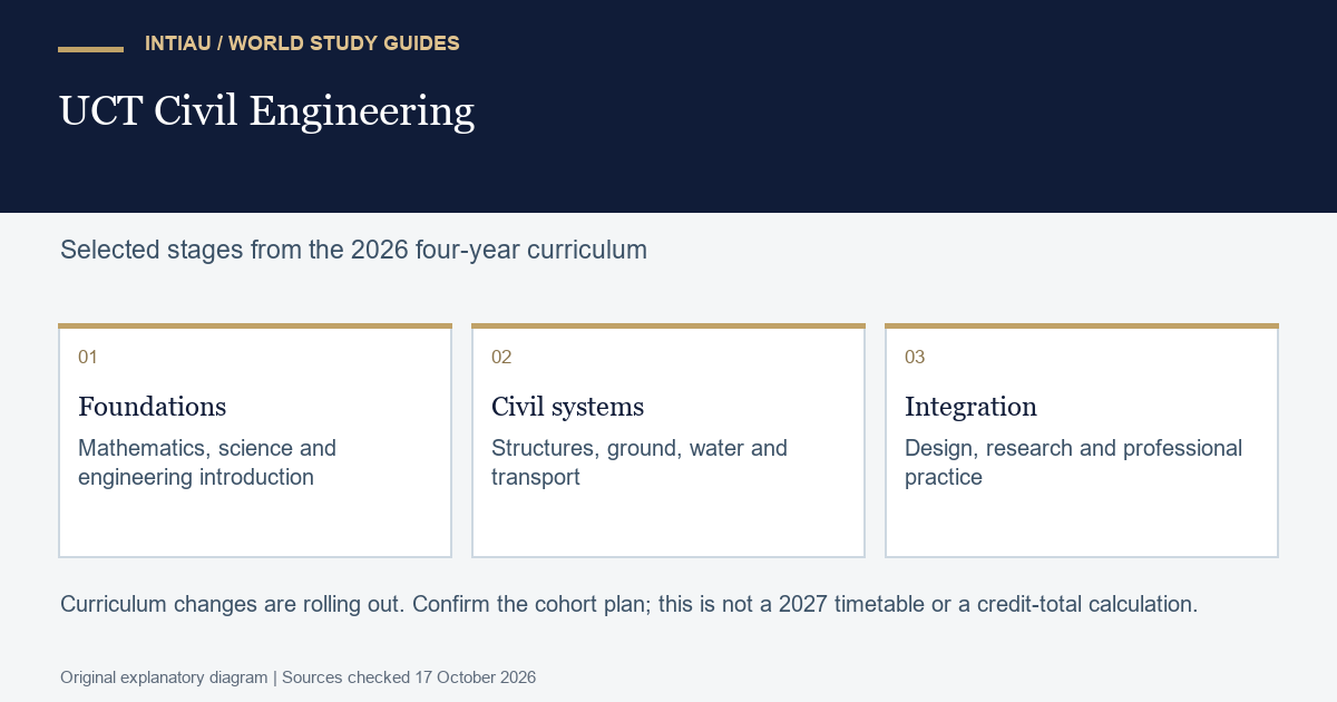 Three broad cards connect scientific preparation to civil systems and integrated project work, with a reminder to check the applicable cohort.