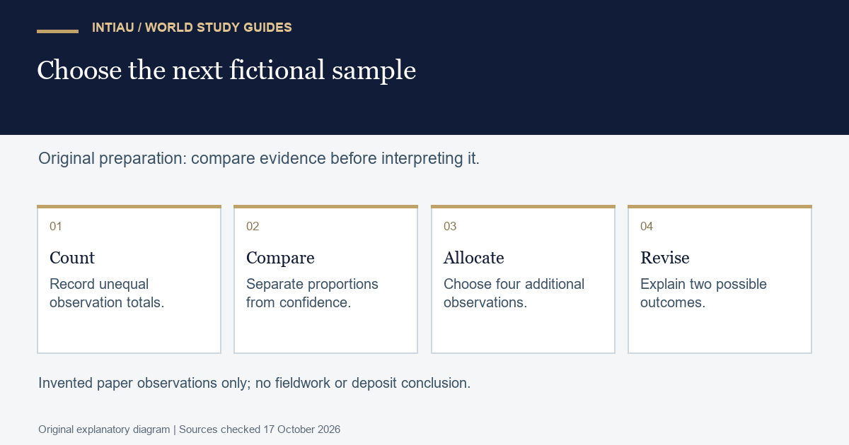 Four cards connect uneven fictional sample counts, comparison of proportions, allocation of additional observations, and revision under alternative results.