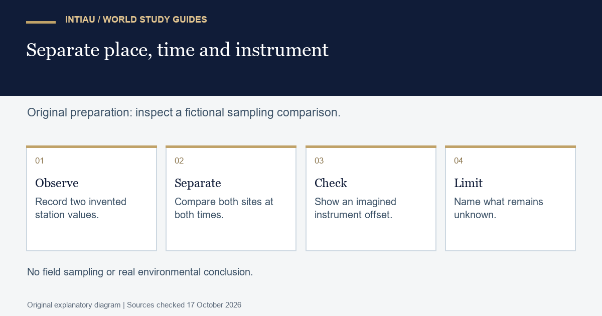 Four cards separate fictional station and time effects, introduce an instrument check, and preserve an explicit limit on the interpretation.
