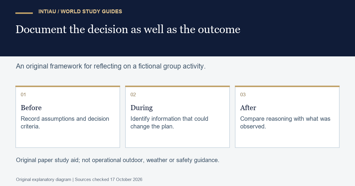 Three cards organise a reflective account before, during and after a fictional activity without supplying a route or real-world safety decision.