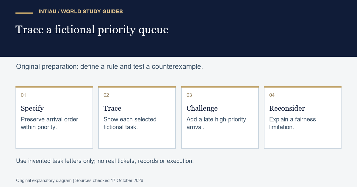 Four cards specify a fictional priority rule, trace task selection, introduce a later arrival, and reconsider a limitation affecting ordinary tasks.