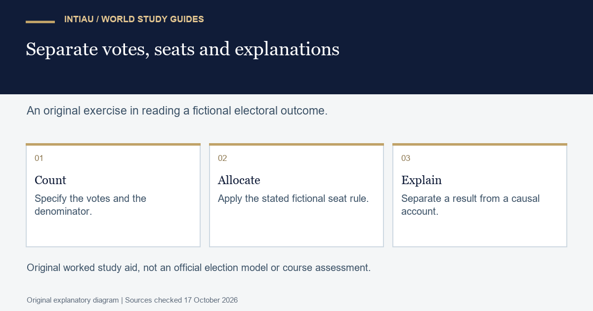 Three cards separate counting votes, applying an explicit seat rule and judging the evidence needed to explain the resulting political outcome.