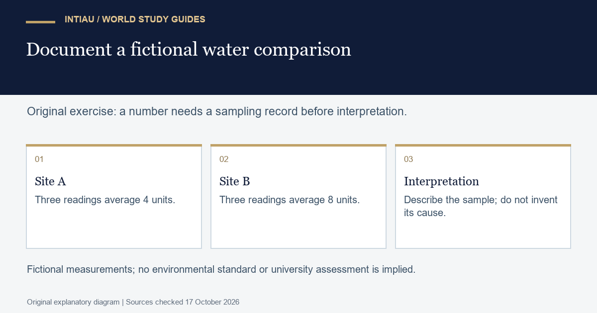 Original diagram comparing two fictional water samples and separating calculated averages from unsupported explanations of environmental change.