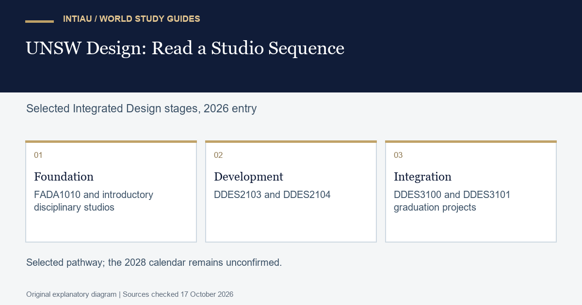 Connected cards show a learner moving from initial preparation through focused practice to a final project, with decisions checked between stages.