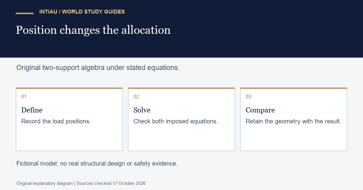 Three cards define fictional load positions, solve two imposed equations, and show why an unchanged total can yield different support allocations.