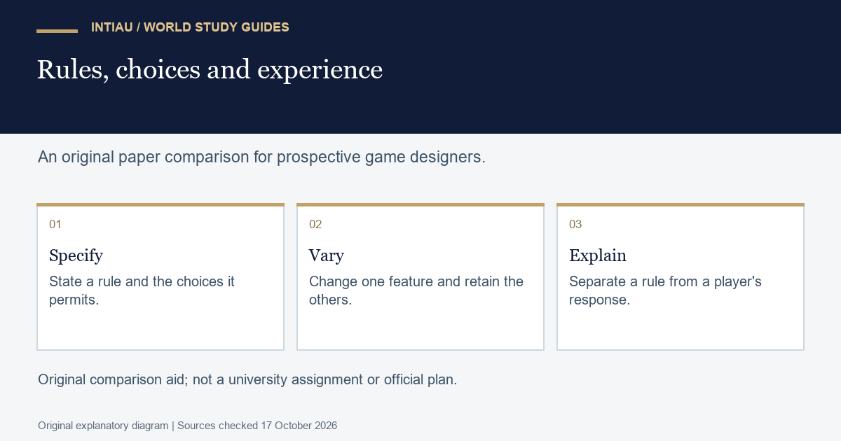 Three cards separate a fictional game rule, a controlled change and an explanation of possible player responses without claiming measured effects.