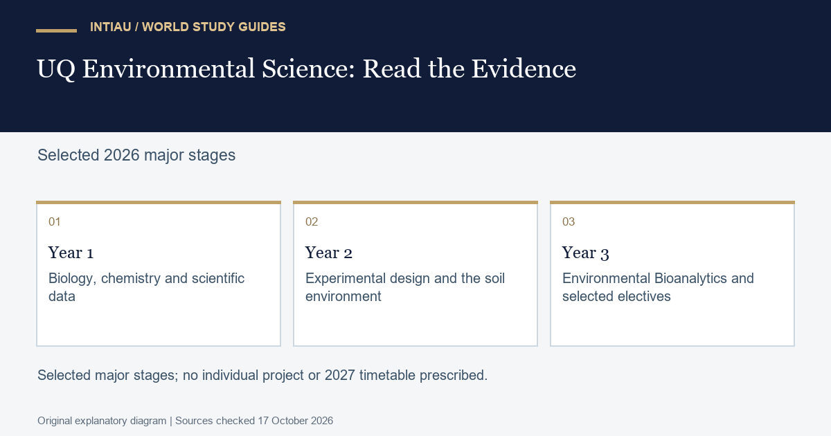 Three connected cards group scientific foundations, experimental and soil study, and later bioanalytics choices, with no individual research project specified.