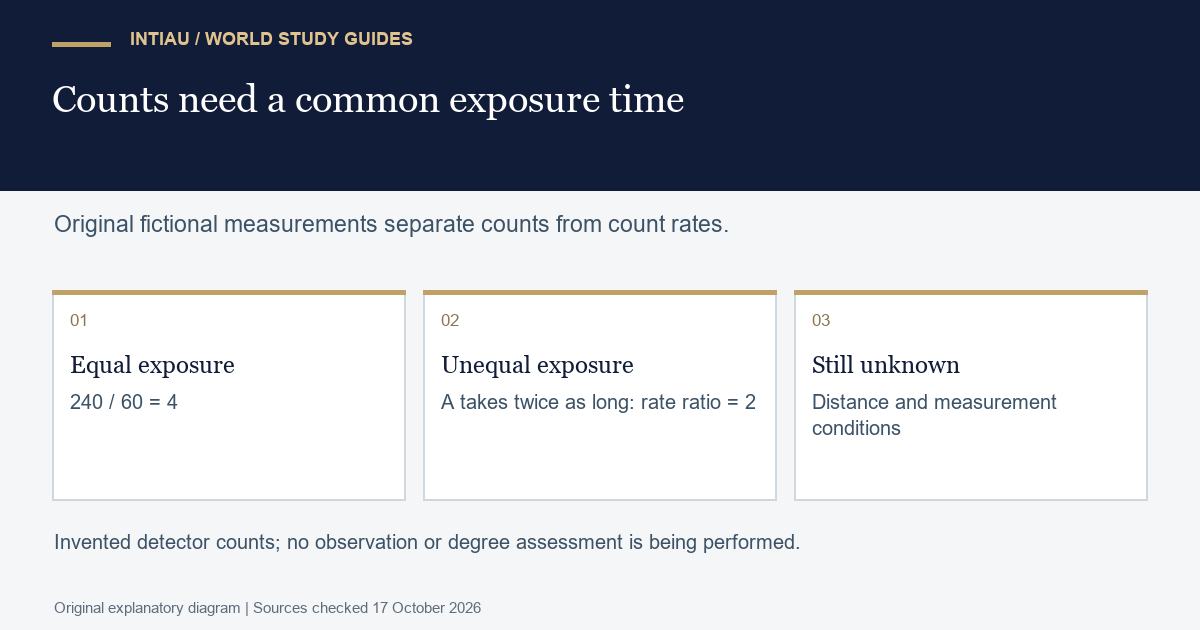 Three cards compare fictional count ratios, adjust for unequal exposure and identify information still needed before making a physical interpretation.
