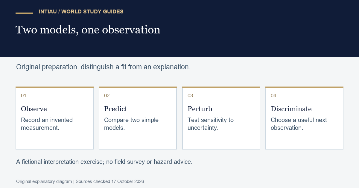 Four cards connect an invented measurement, two competing model predictions, an uncertainty test, and a proposed observation that distinguishes them.