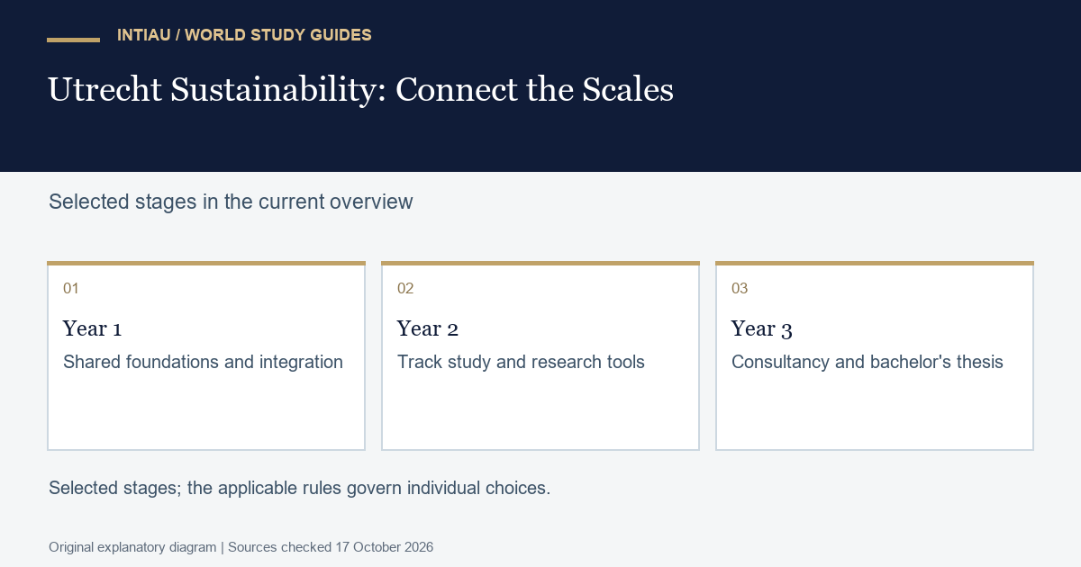Three cards connect shared sustainability preparation, focused study and applied research, with course selections left to the appropriate academic-year requirements.