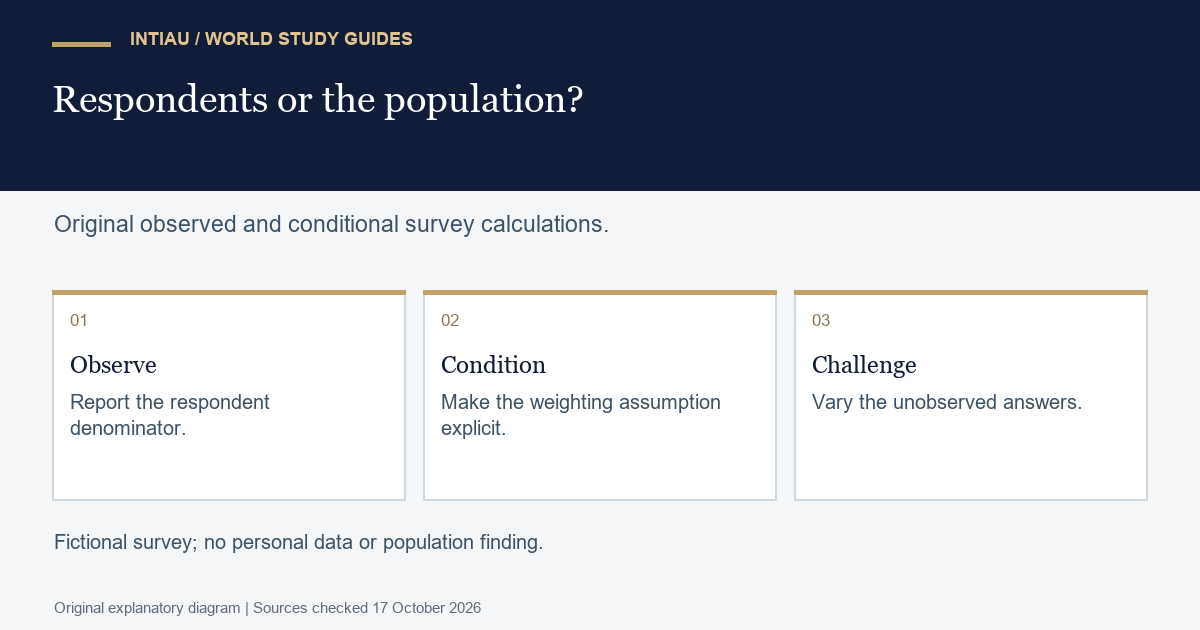 Three cards distinguish fictional respondent percentages from conditional population estimates, state a weighting assumption, and vary the unobserved answers.