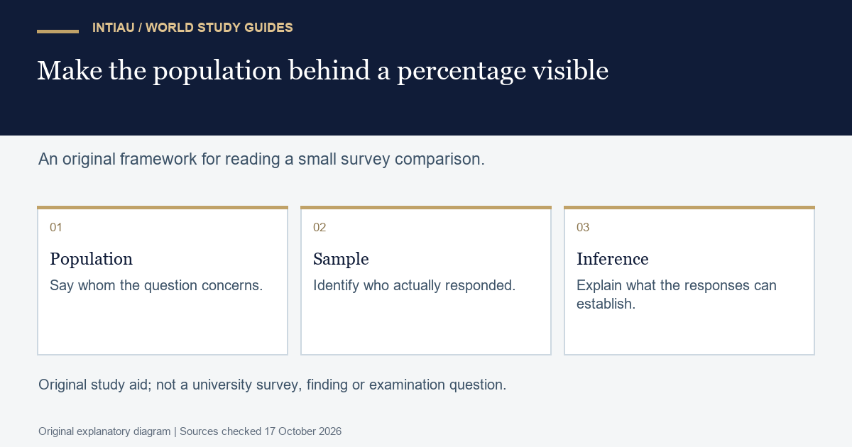 Three cards distinguish a target population, actual respondents and an inference, showing why a survey percentage needs an explicit denominator.