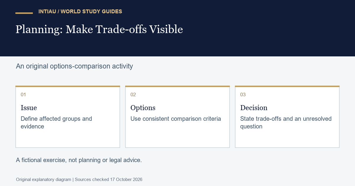 Three cards move from an environmental issue through consistent option criteria to a qualified decision, keeping an unresolved question beside the conclusion.