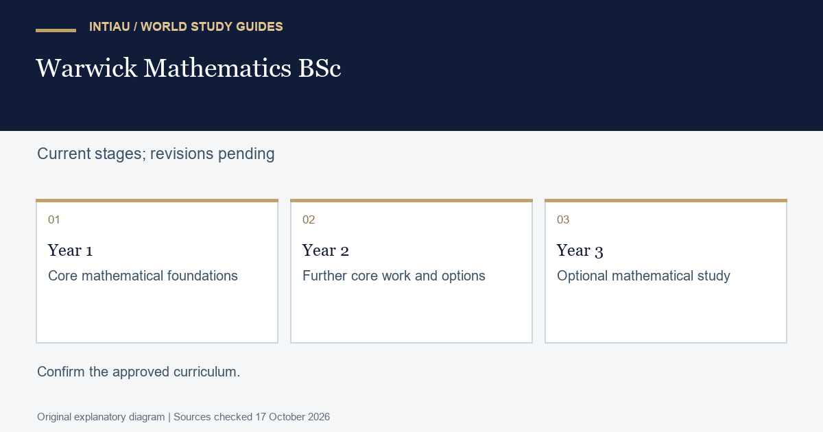 Three cards connect core foundations with later choices, while identifying a curriculum revision and the need for individual planning.