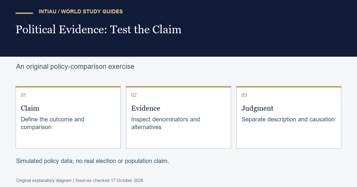 Three cards connect a defined policy claim with an evidence check and a qualified judgment, keeping a causal explanation separate from a descriptive difference.
