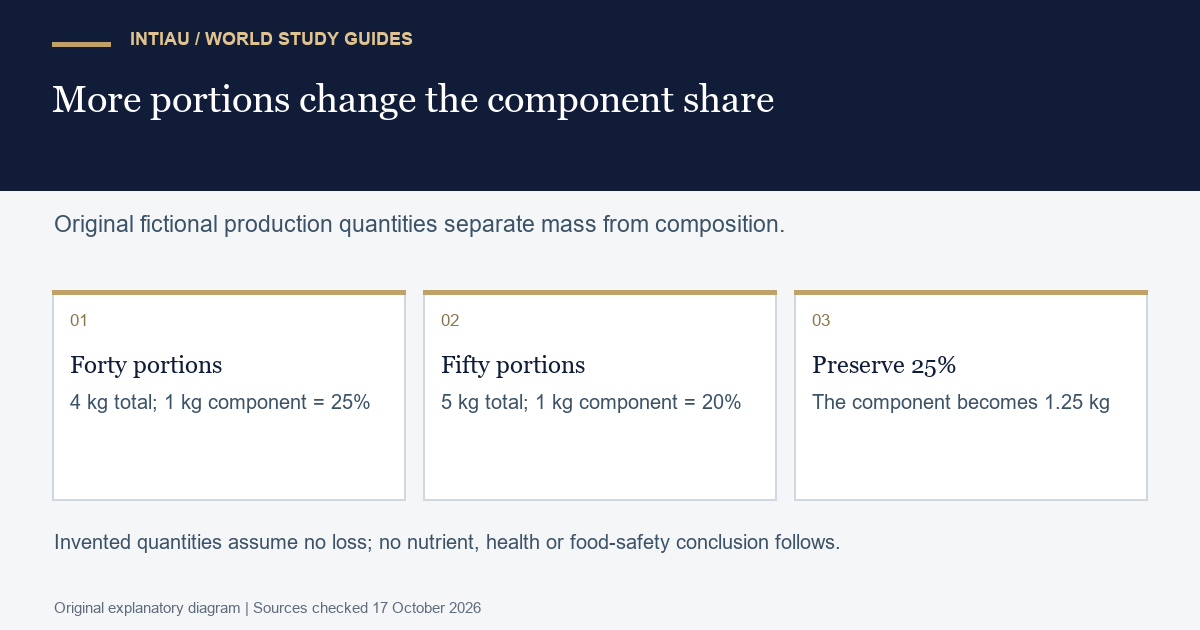 Three cards scale fictional production quantities and show why a fixed component mass has a smaller share when the total increases.