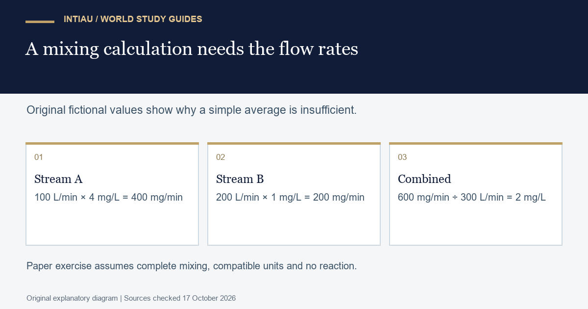 Three cards combine fictional flows and contaminant amounts to calculate the mixture concentration using total mass flow and total volume flow.