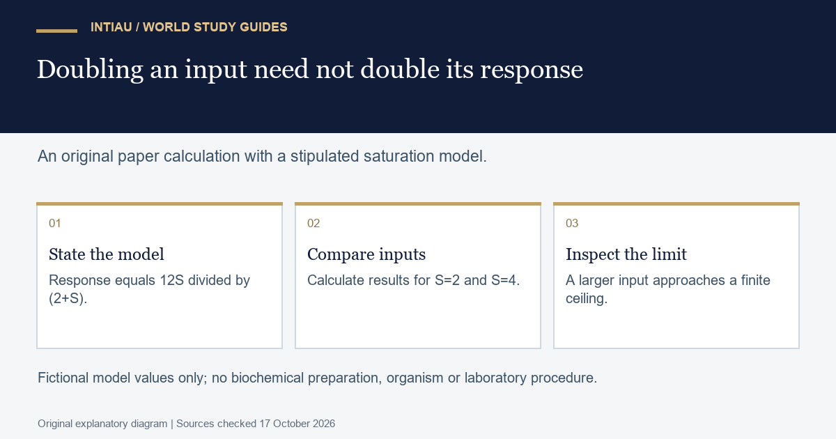 Three cards connect a stipulated saturating relation, two input calculations and its limiting behaviour in an original biochemistry preparation exercise.